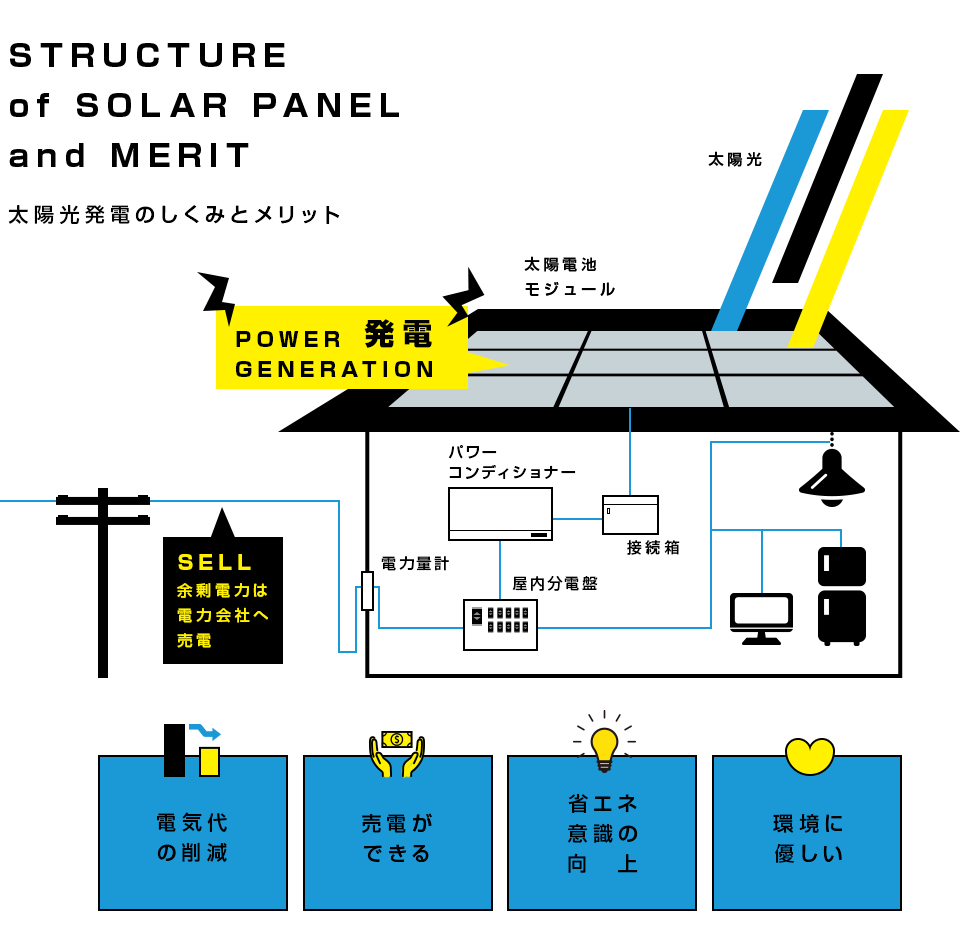 太陽光発電のしくみとメリット